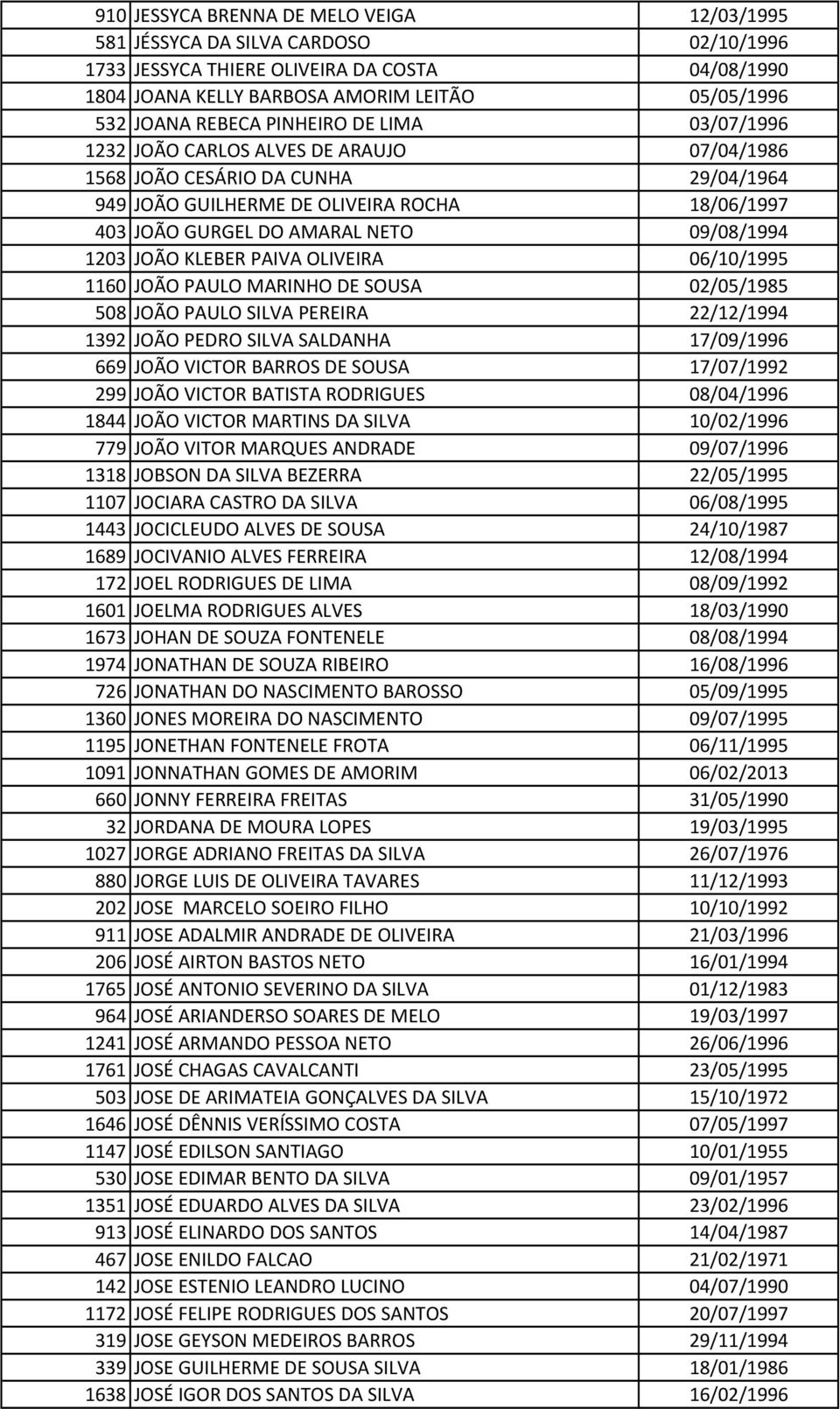 1203 JOÃO KLEBER PAIVA OLIVEIRA 06/10/1995 1160 JOÃO PAULO MARINHO DE SOUSA 02/05/1985 508 JOÃO PAULO SILVA PEREIRA 22/12/1994 1392 JOÃO PEDRO SILVA SALDANHA 17/09/1996 669 JOÃO VICTOR BARROS DE