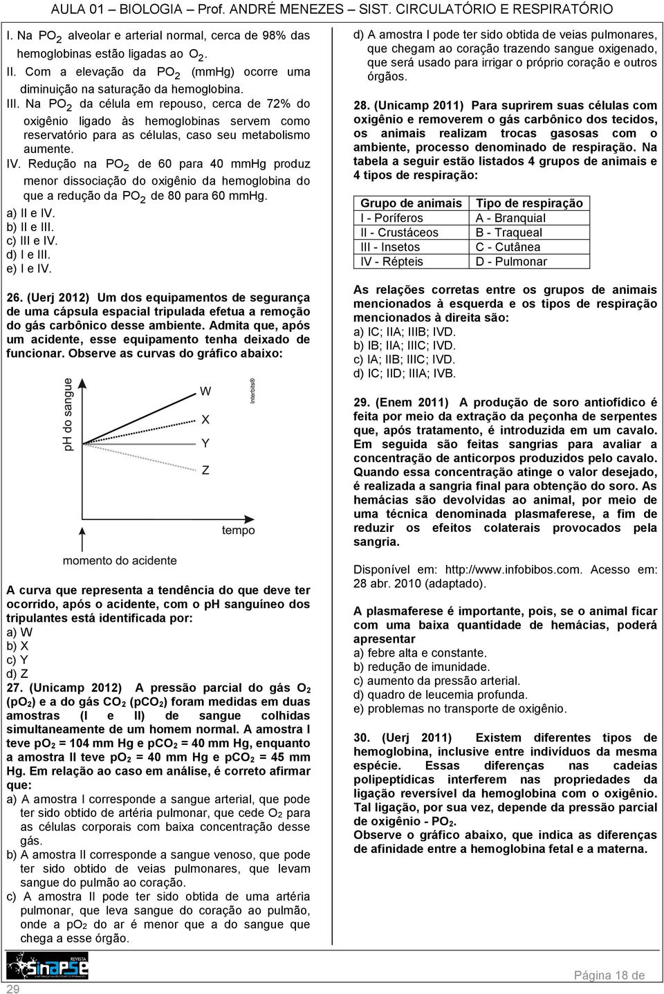 Redução na PO 2 de 60 para 40 mmhg produz menor dissociação do oxigênio da hemoglobina do que a redução da PO 2 de 80 para 60 mmhg. a) II e IV. b) II e III. c) III e IV. d) I e III. e) I e IV. 26.