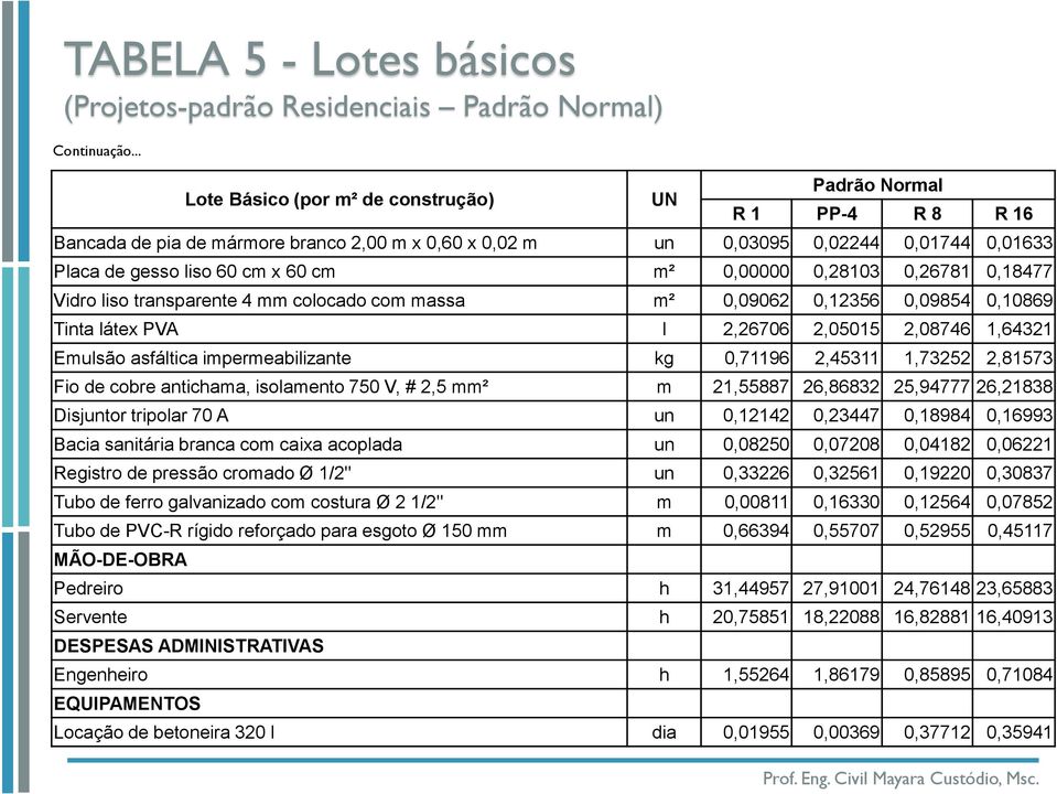 m² 0,00000 0,28103 0,26781 0,18477 Vidro liso transparente 4 mm colocado com massa m² 0,09062 0,12356 0,09854 0,10869 Tinta látex PVA l 2,26706 2,05015 2,08746 1,64321 Emulsão asfáltica