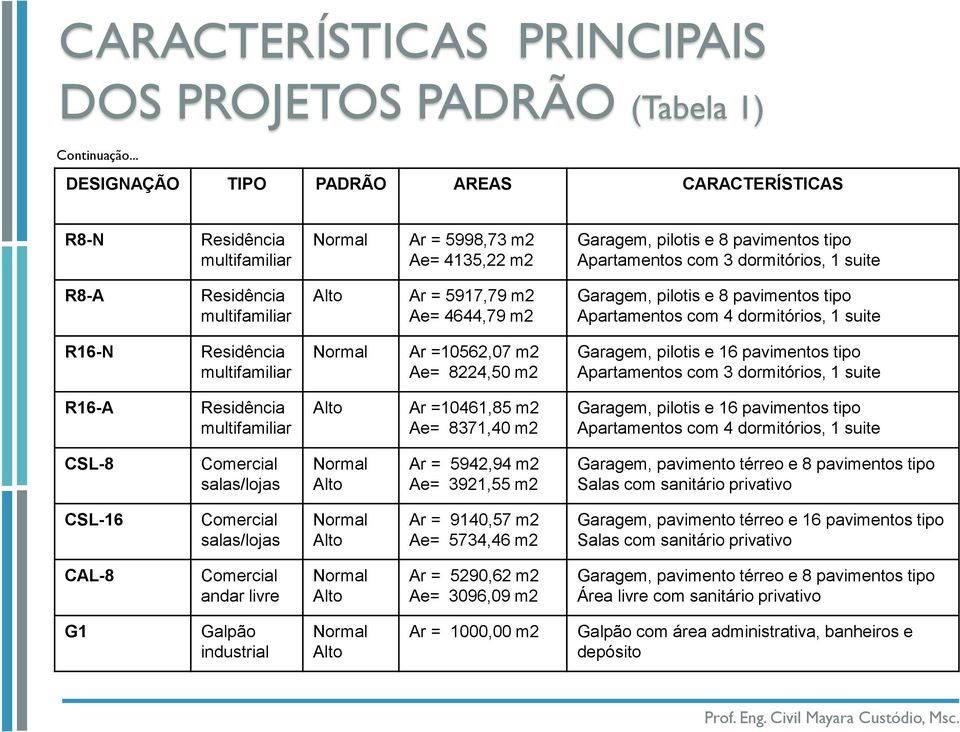 Residência multifamiliar Alto Ar = 5917,79 m2 Ae= 4644,79 m2 Garagem, pilotis e 8 pavimentos tipo Apartamentos com 4 dormitórios, 1 suite R16-N Residência multifamiliar Normal Ar =10562,07 m2 Ae=