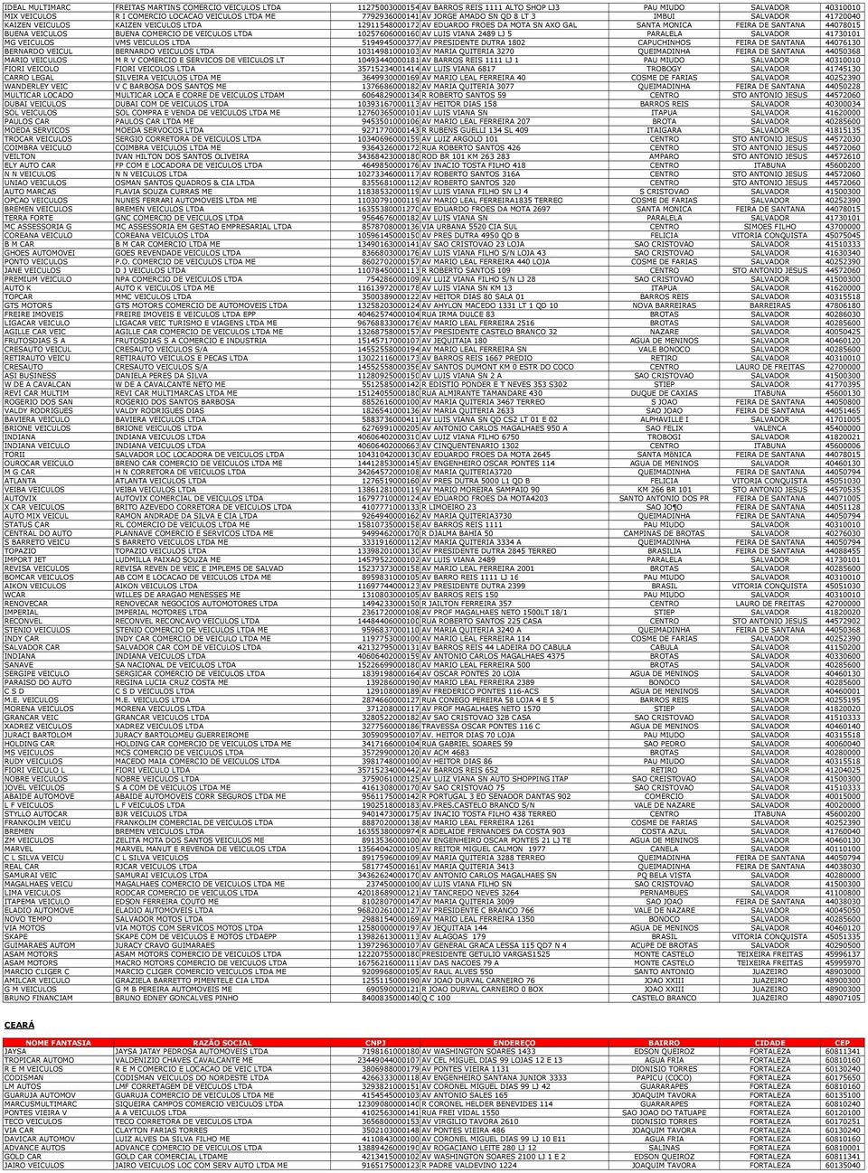 COMERCIO DE VEICULOS LTDA 10257606000160 AV LUIS VIANA 2489 LJ 5 PARALELA SALVADOR 41730101 MG VEICULOS VMS VEICULOS LTDA 5194945000377 AV PRESIDENTE DUTRA 1802 CAPUCHINHOS FEIRA DE SANTANA 44076130