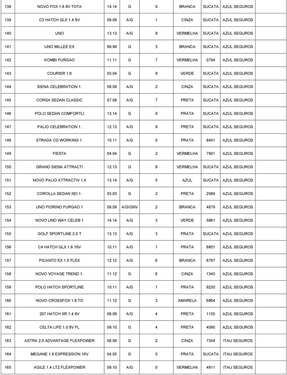 09 A/G 2 CINZA SUCATA AZUL S 145 CORSA SEDAN CLASSIC 07.08 A/G 7 PRETA SUCATA AZUL S 146 POLO SEDAN COMFORTLI 13.14 G 0 PRATA SUCATA AZUL S 147 PALIO CELEBRATION 1. 12.