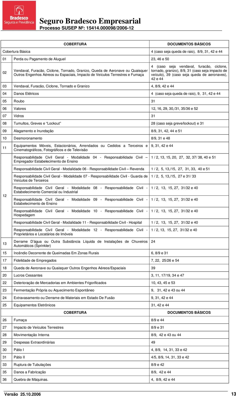 39 (caso seja queda de aeronaves), 42 e 44 03 Vendaval, Furacão, Ciclone, Tornado e Granizo 4, 8/9, 42 e 44 04 Danos Elétricos 4 (caso seja queda de raio), 9, 31, 42 e 44 05 Roubo 31 06 Valores 12,