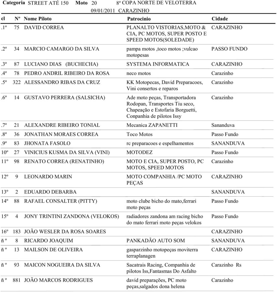 9º 10º 11º 12º 13º 14º 15º 16º 78 PEDRO ANDRIL RIBEIRO DA ROSA neco motos 322 ALESSANDRO RIBAS DA CRUZ KK Motopecas, David Preparacoes, Vini consertos e reparos 14 GUSTAVO PERRERA (SALSICHA) Ade moto