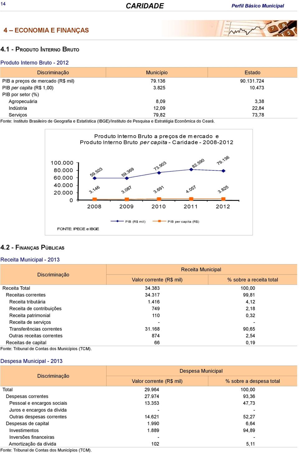 Ceará. Produto Interno Bruto a preços de m ercado e Produto Interno Bruto per capita - Caridade - 2008-2012 100.000 80.000 60.000 40.000 20.