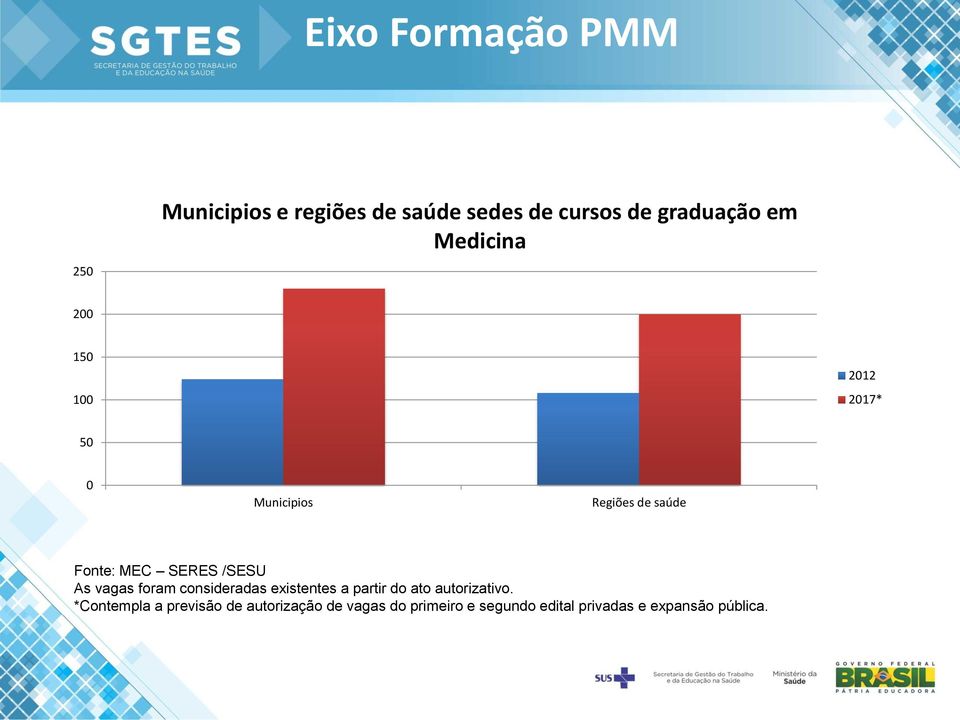 /SESU As vagas foram consideradas existentes a partir do ato autorizativo.