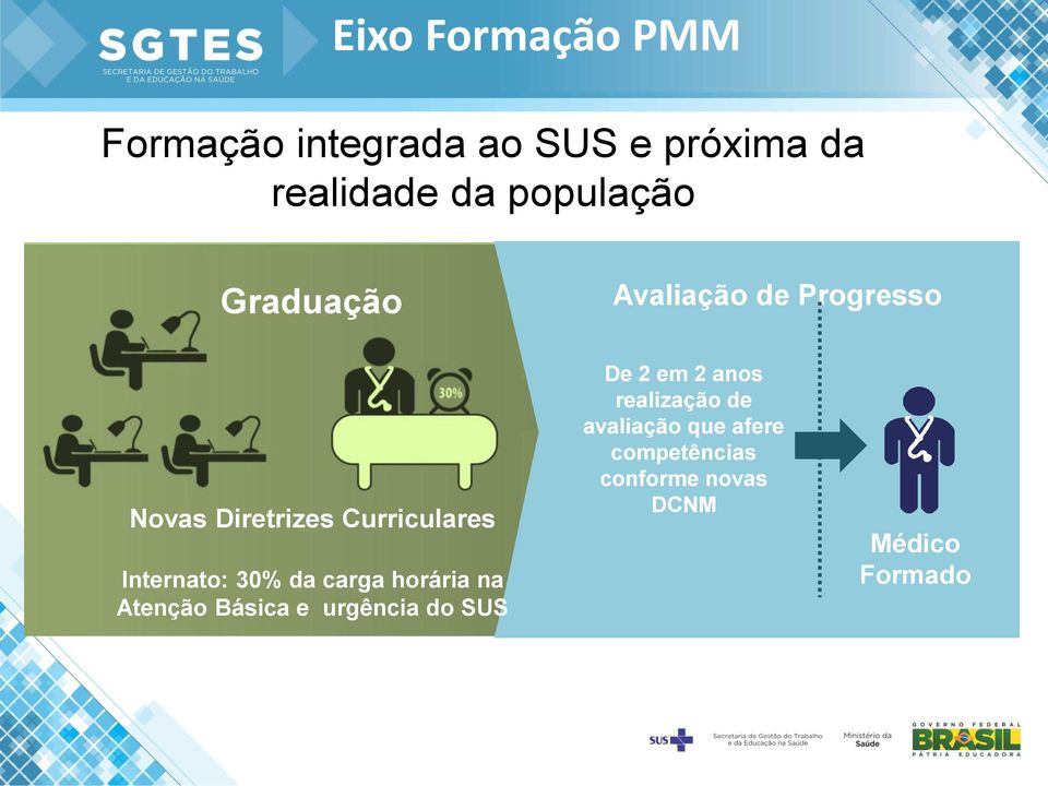 Internato: 30% da carga horária na Atenção Básica e urgência do SUS De 2 em 2