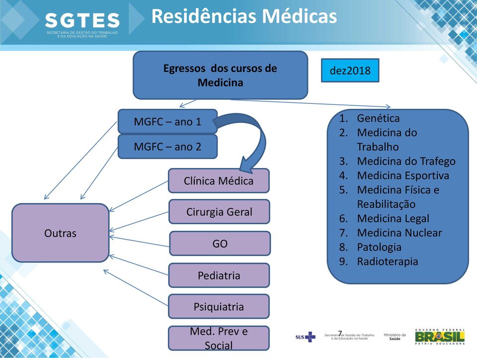 Medicina Esportiva 5. Medicina Física e Reabilitação Cirurgia Geral 6.