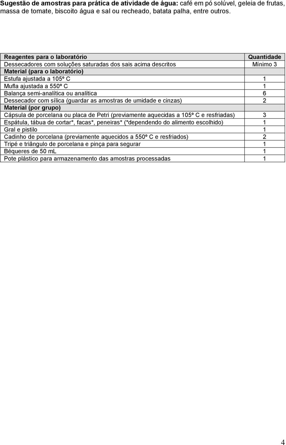 semi-analítica ou analítica 6 Dessecador com sílica (guardar as amostras de umidade e cinzas) 2 Material (por grupo) Cápsula de porcelana ou placa de Petri (previamente aquecidas a 105º C e