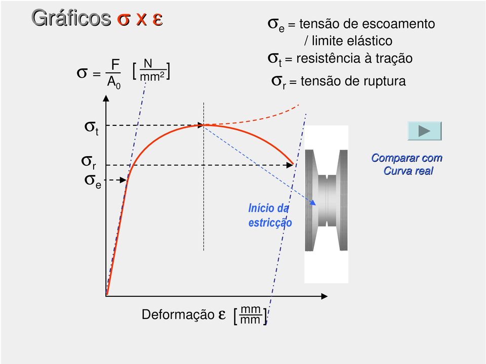 resistência à tração σ r = tensão de ruptura