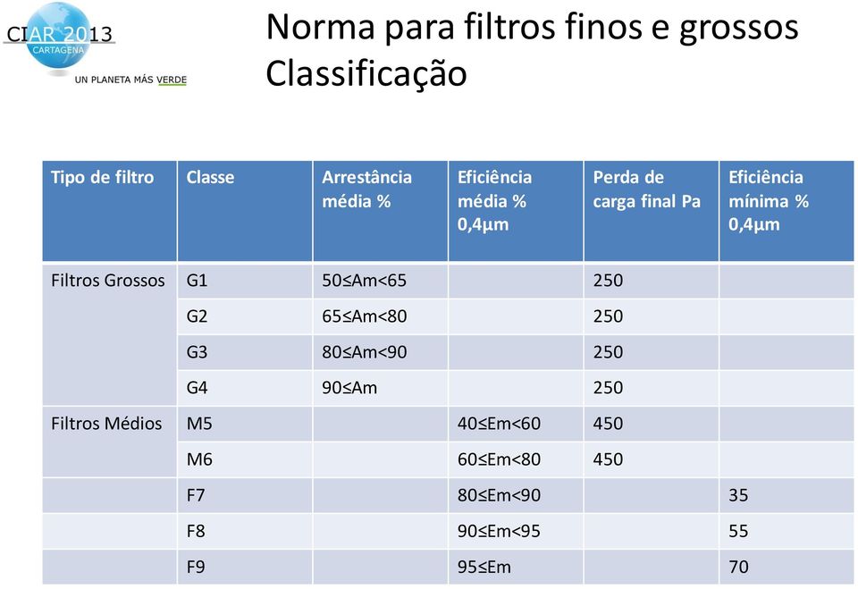 Filtros Grossos G1 50 Am<65 250 G2 65 Am<80 250 G3 80 Am<90 250 G4 90 Am 250