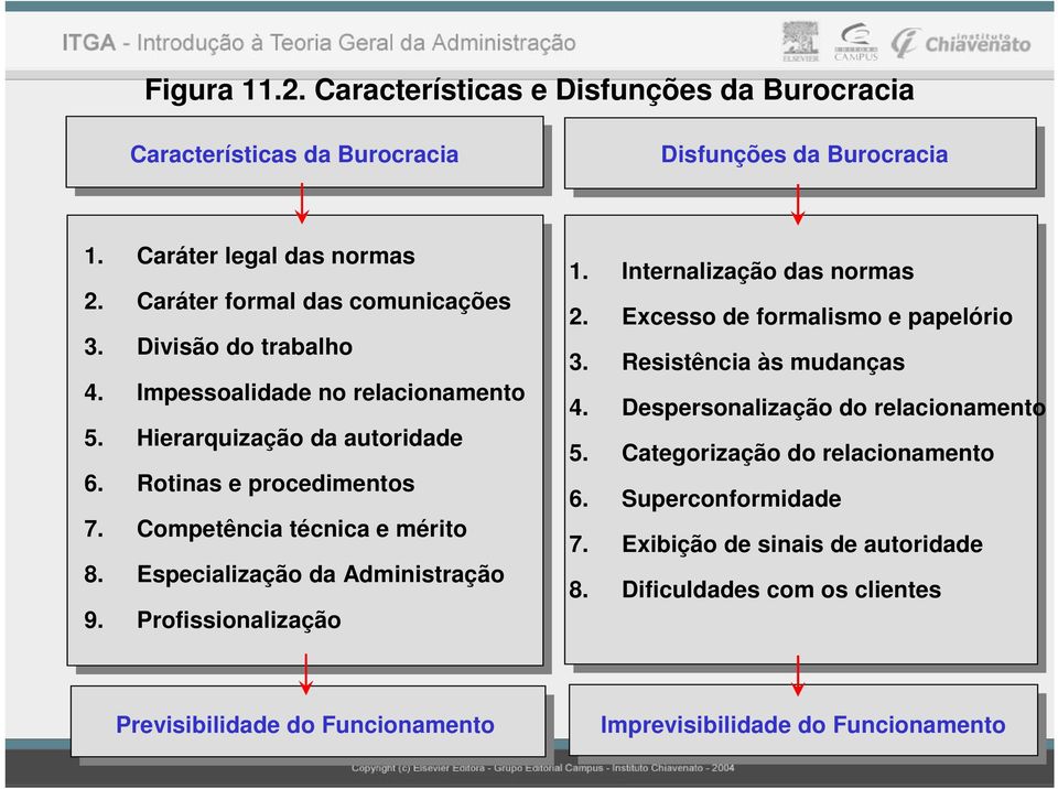 Especialização da Administração 9. Profissionalização Internalização das normas Excesso formalismo e papelório 3. Resistência às mudanças 4.