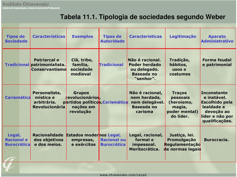 Personalista, Grupos Não é racional, Traços Inconstante Carismática mística e revolucionários, nem herdada, pessoais e instável. arbitrária. partidos políticos,carismática nem legável.