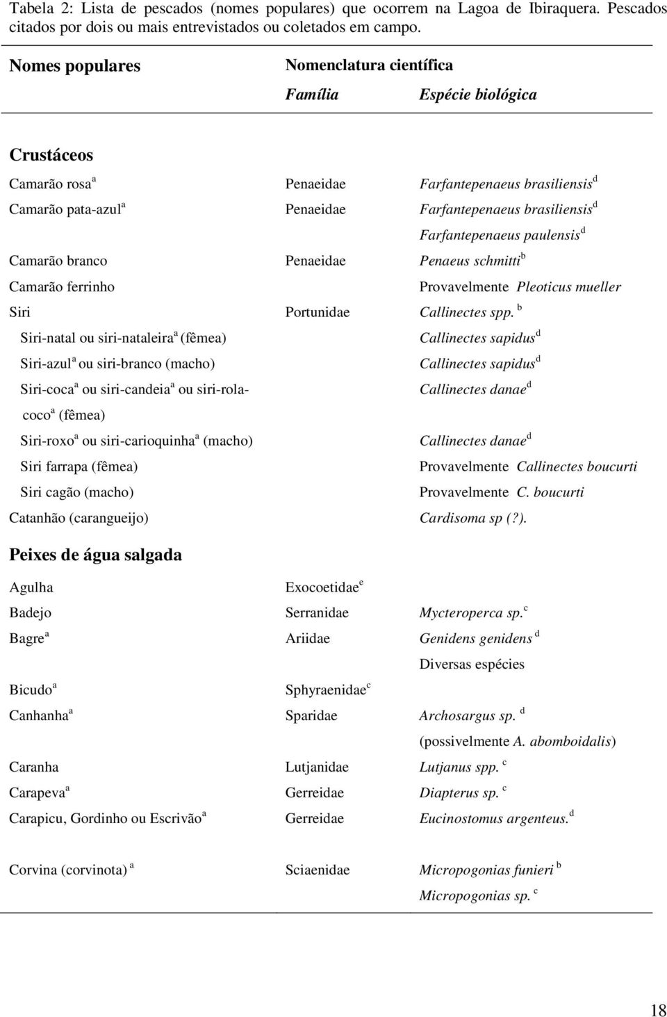 Farfantepenaeus paulensis d Camarão branco Penaeidae Penaeus schmitti b Camarão ferrinho Provavelmente Pleoticus mueller Siri Portunidae Callinectes spp.