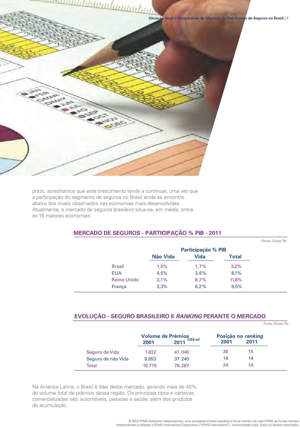 MERCADO DE SEGUROS - PARTICIPAÇÃO % PIB - 2011 Participação % PIB Não Vida Vida Total Brasil 1,5% 1,7% 3,2% EUA 4,5% 3,6% 8,1% Reino Unido 3,1% 8,7 % 11,8% França 3,3% 6,2 % 9,5% Fonte: Swiss Re