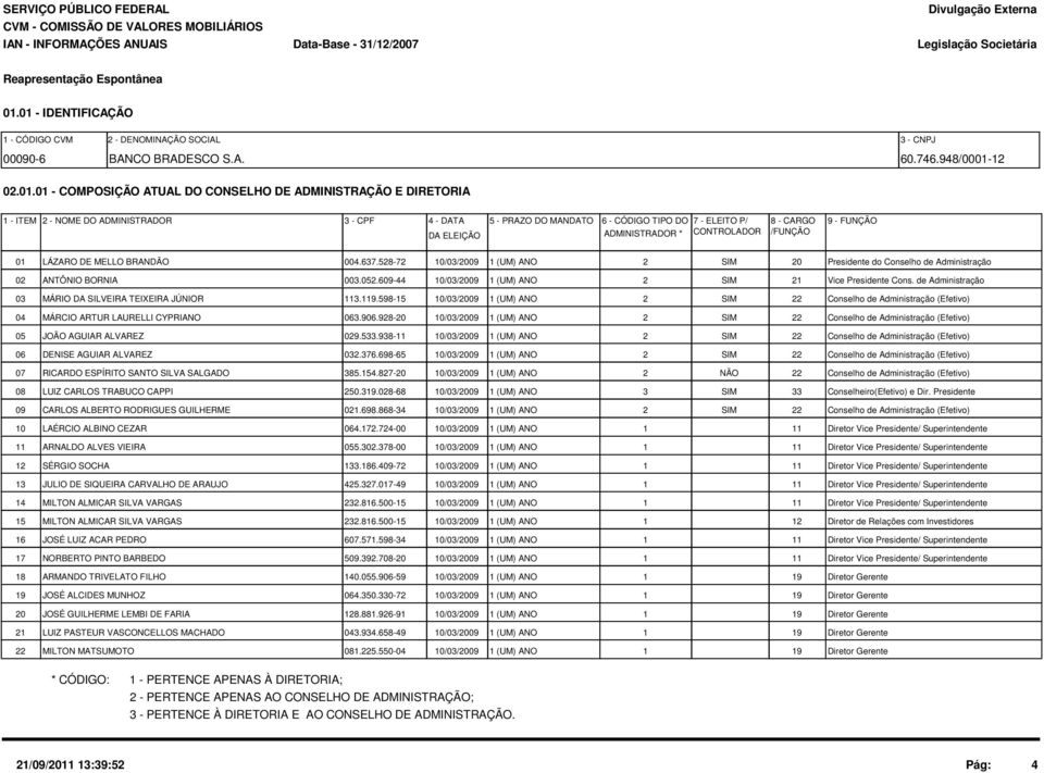 MANDATO DA ELEIÇÃO 6 - CÓDIGO TIPO DO 7 - ELEITO P/ 8 - CARGO 9 - FUNÇÃO ADMINISTRADOR * CONTROLADOR /FUNÇÃO 01 LÁZARO DE MELLO BRANDÃO 004.637.