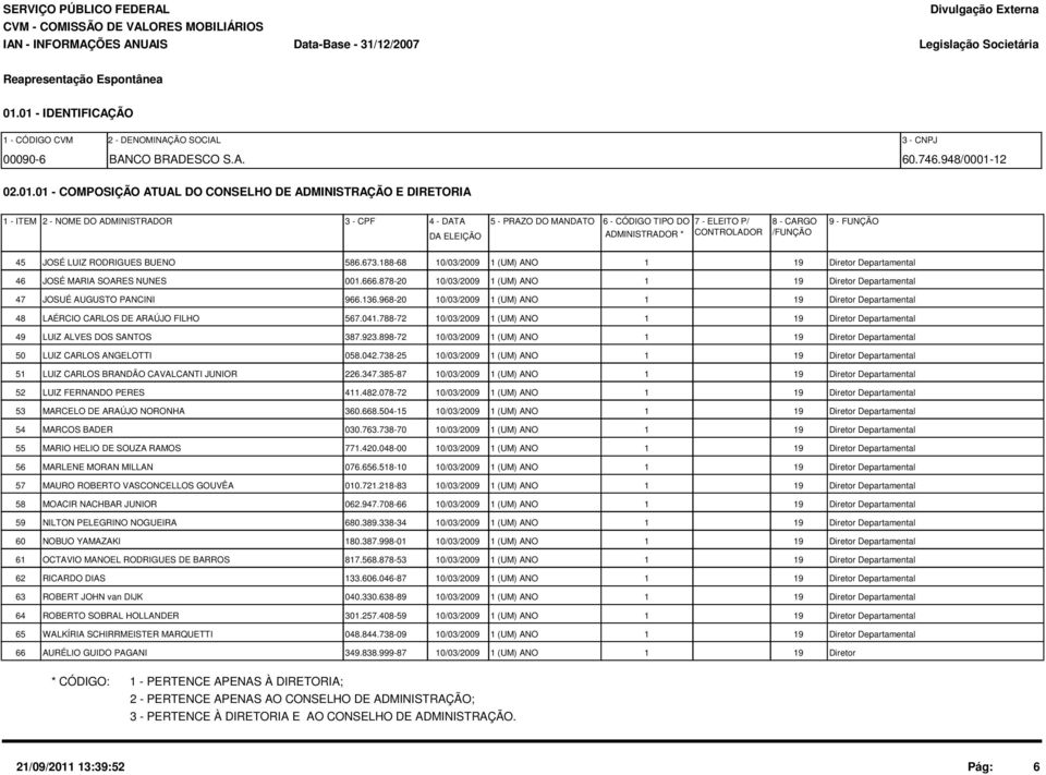 MANDATO DA ELEIÇÃO 6 - CÓDIGO TIPO DO 7 - ELEITO P/ 8 - CARGO 9 - FUNÇÃO ADMINISTRADOR * CONTROLADOR /FUNÇÃO 45 JOSÉ LUIZ RODRIGUES BUENO 586.673.