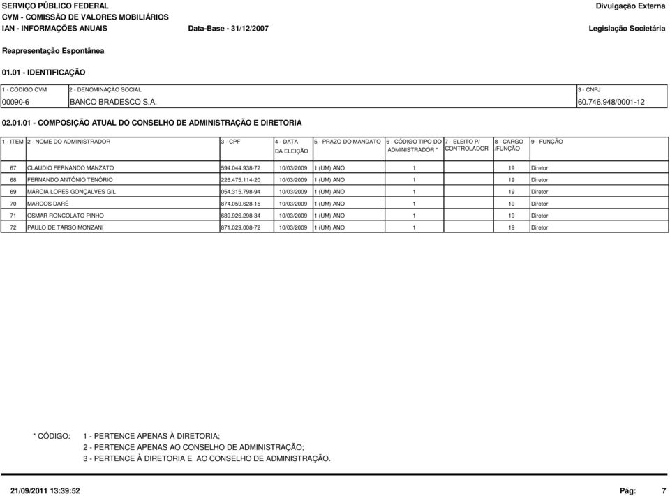 MANDATO DA ELEIÇÃO 6 - CÓDIGO TIPO DO 7 - ELEITO P/ 8 - CARGO 9 - FUNÇÃO ADMINISTRADOR * CONTROLADOR /FUNÇÃO 67 CLÁUDIO FERNANDO MANZATO 594.044.