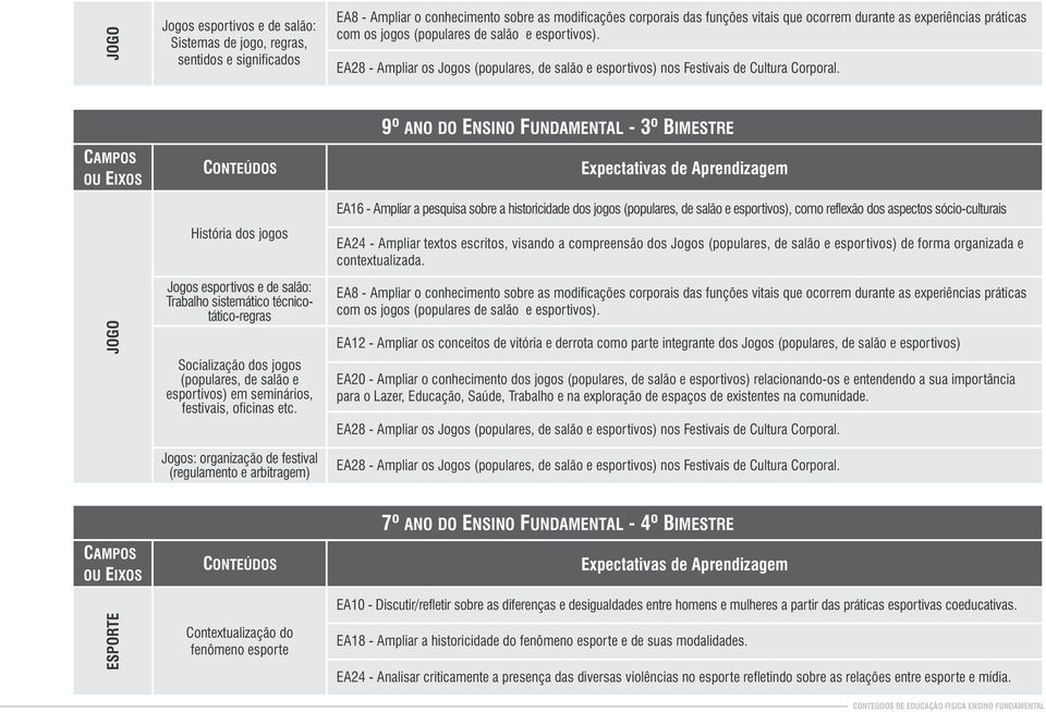 CAMPOS JOGO História dos jogos Jogos esportivos e de salão: Trabalho sistemático técnicotático-regras Socialização dos jogos (populares, de salão e esportivos) em seminários, festivais, oficinas etc.