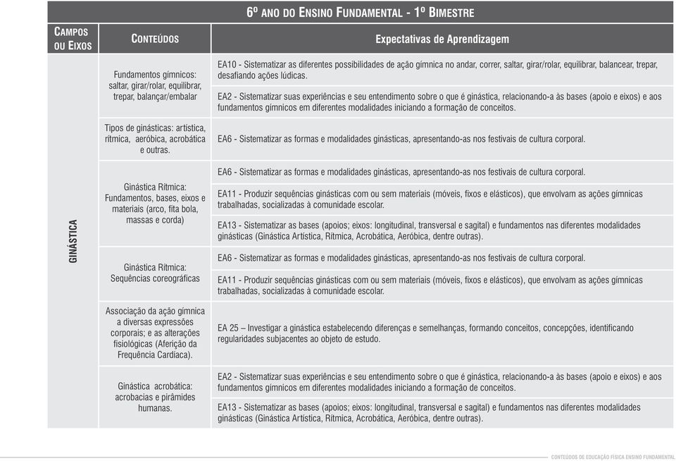 alterações fisiológicas (Aferição da Frequência Cardíaca). Ginástica acrobática: acrobacias e pirâmides humanas.