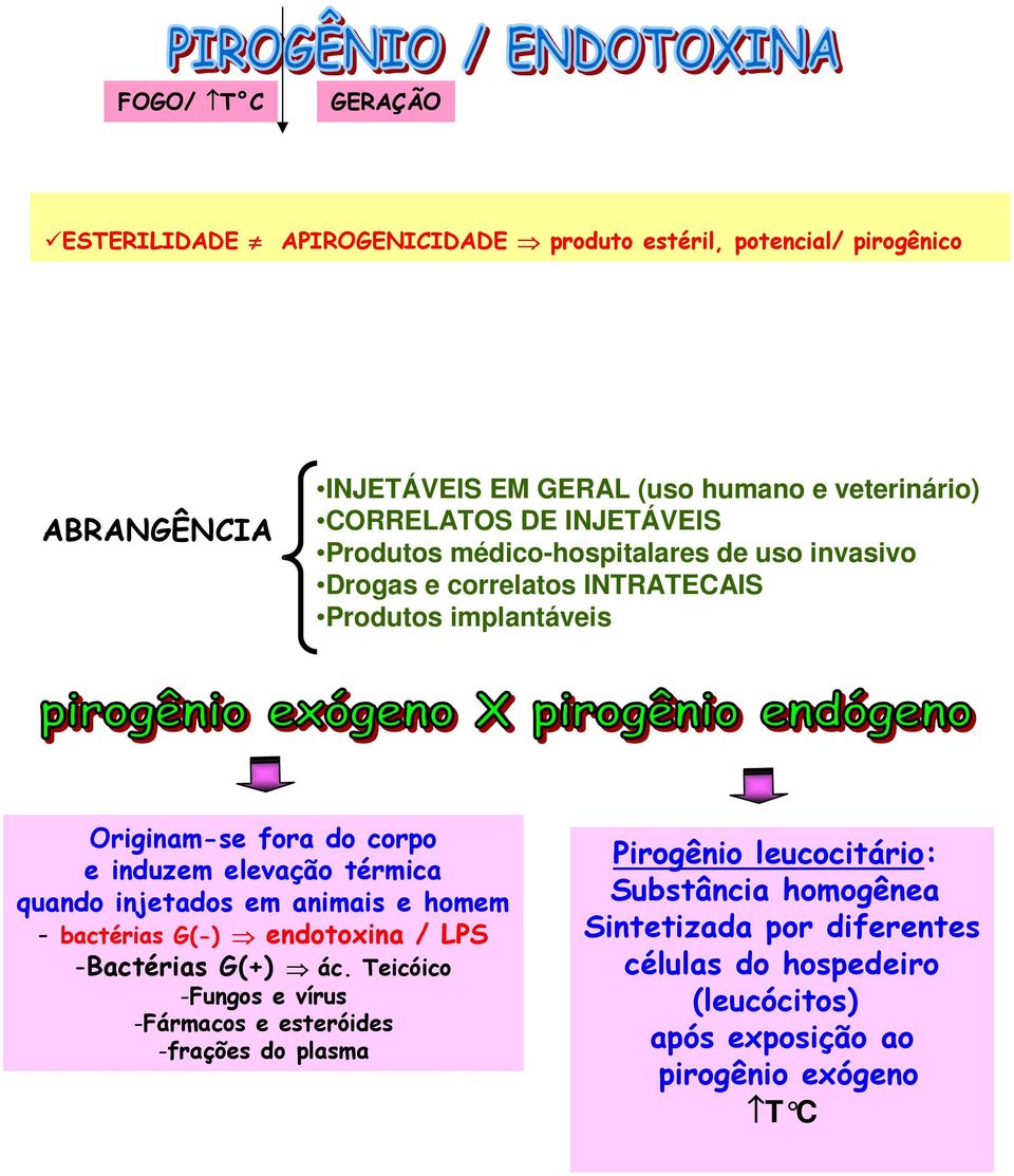 elevação térmica quando injetados em animais e homem - bactérias G(-) endotoxina / LPS -Bactérias G(+) ác.