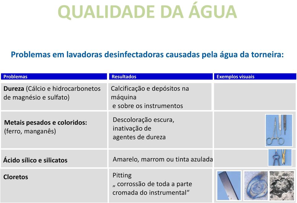 manganês) Calcificação e depósitos na máquina e sobre os instrumentos Descoloração escura, inativação de agentes de