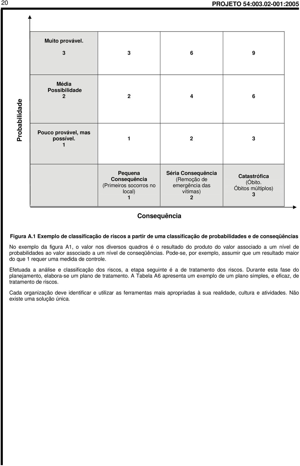 1 Exemplo de classificação de riscos a partir de uma classificação de probabilidades e de conseqüências No exemplo da figura A1, o valor nos diversos quadros é o resultado do produto do valor