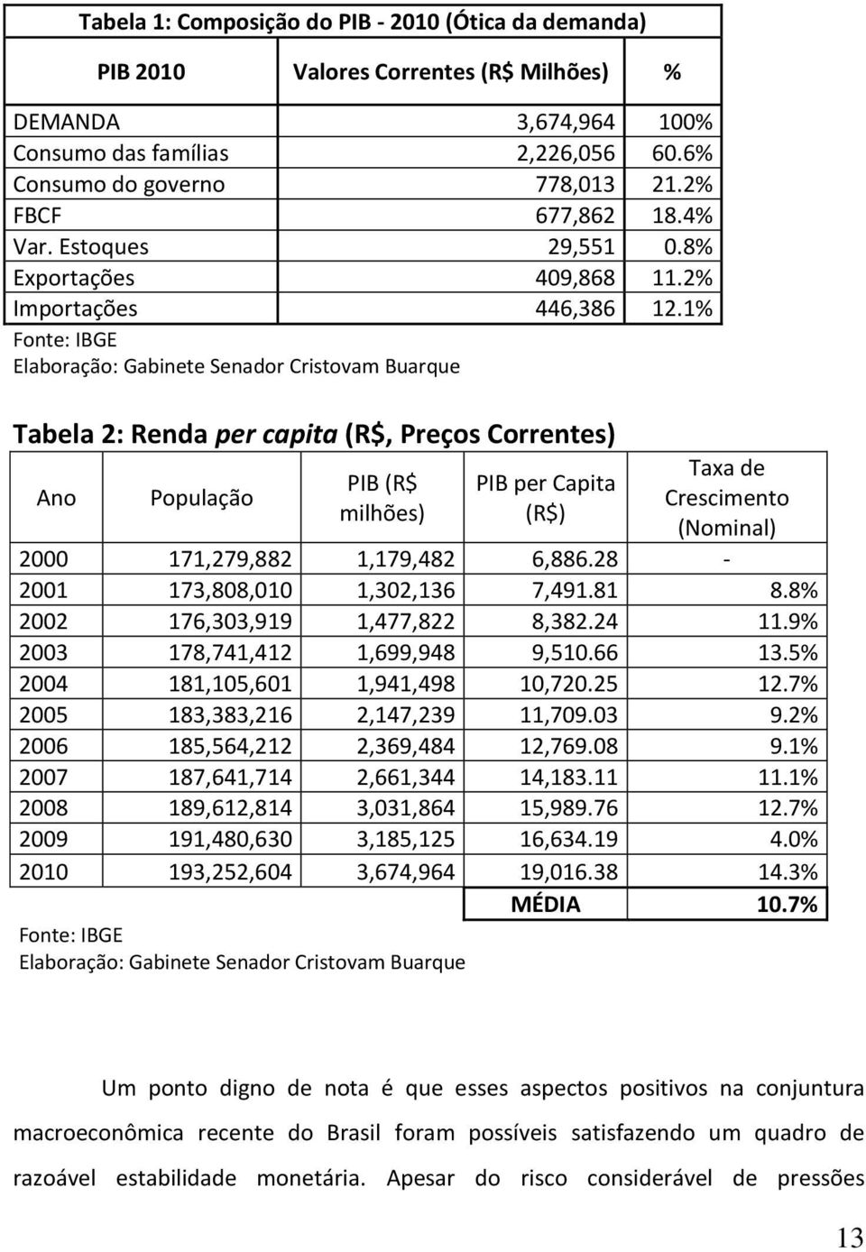 1% Fonte: IBGE Elaboração: Gabinete Senador Cristovam Buarque Tabela 2: Renda per capita (R$, Preços Correntes) Ano População PIB (R$ milhões) PIB per Capita (R$) Taxa de Crescimento (Nominal) 2000