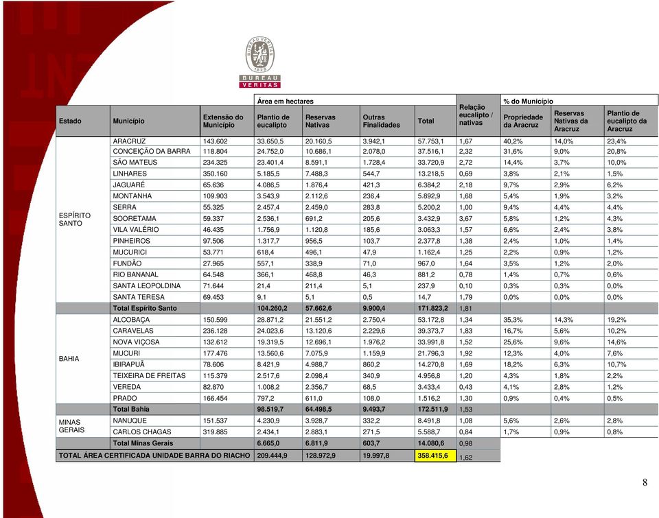 516,1 2,32 31,6% 9,0% 20,8% SÃO MATEUS 234.325 23.401,4 8.591,1 1.728,4 33.720,9 2,72 14,4% 3,7% 10,0% LINHARES 350.160 5.185,5 7.488,3 544,7 13.218,5 0,69 3,8% 2,1% 1,5% JAGUARÉ 65.636 4.086,5 1.