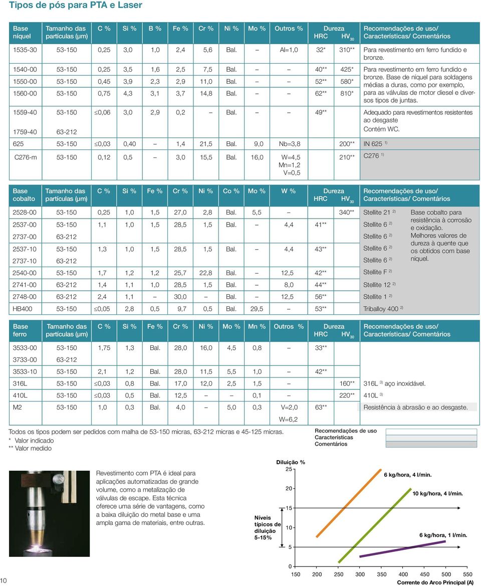 52** 580* bronze. de níquel para soldagens médias a duras, como por exemplo, 1560-00 53-150 0,75 4,3 3,1 3,7 14,8 Bal. 62** 810* para as válvulas de motor diesel e diversos tipos de juntas.