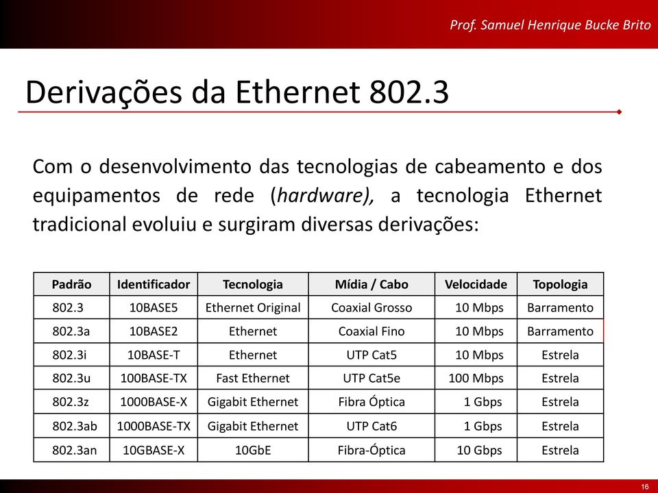 Padrão Identificador Tecnologia Mídia / Cabo Velocidade Topologia 802.3 10BASE5 Ethernet Original Coaxial Grosso 010 Mbps Barramento 802.