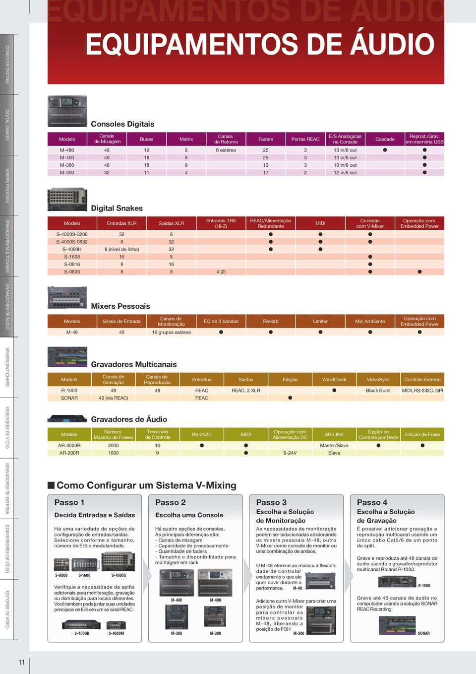 M-300 32 11 4 17 2 12 in/8 out Modelo Digital Snakes Entradas XLR Saídas XLR Entradas TRS (Hi-Z) REAC/ Redundante MIDI Conexão com V-Mixer Operação com Embedded Power S-4000S-3208 32 8 S-4000S-0832 8