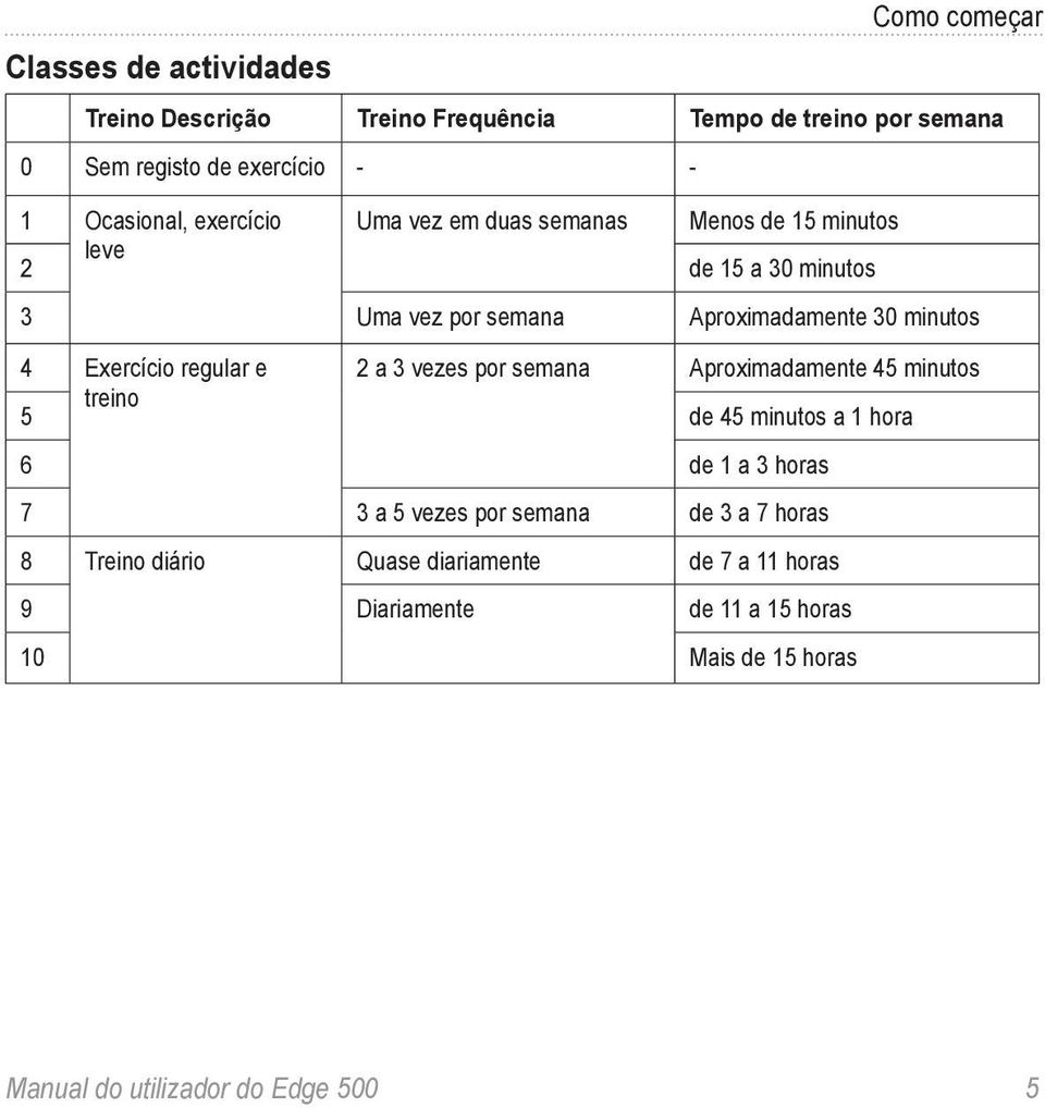 regular e 2 a 3 vezes por semana Aproximadamente 45 minutos 5 treino de 45 minutos a 1 hora 6 de 1 a 3 horas 7 3 a 5 vezes por semana de 3 a