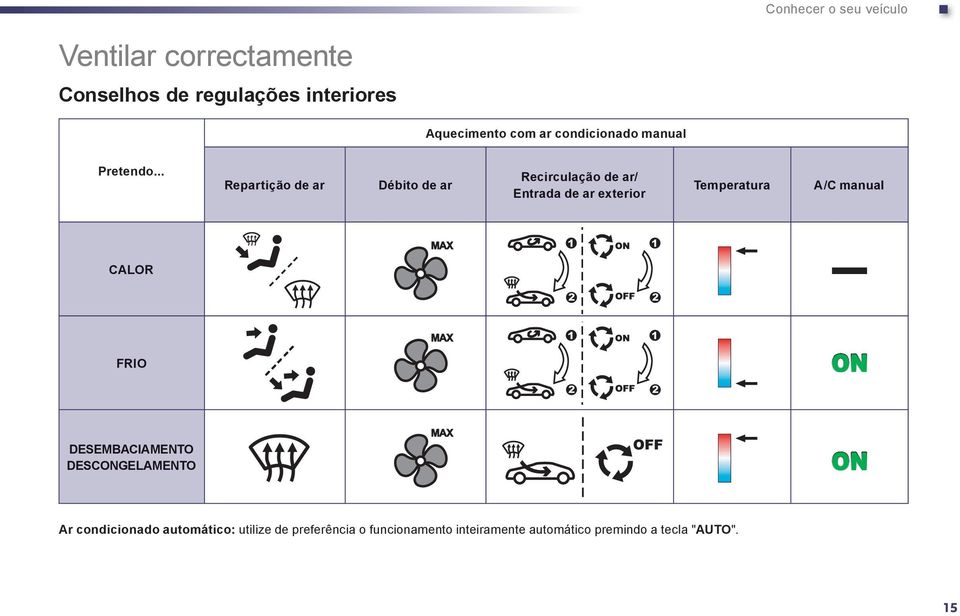 .. Repartição de ar Débito de ar Recirculação de ar/ Entrada de ar exterior Temperatura A/C