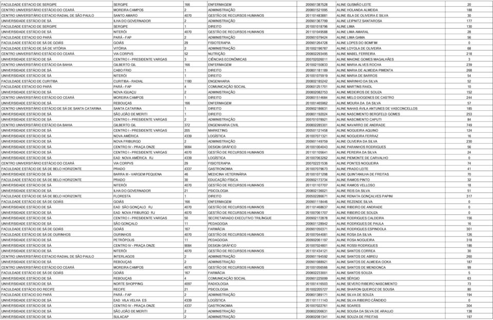 ADMINISTRAÇÃO 200901367799 ALINE LEIPNITZ SANTAROSA 177 FACULDADE ESTACIO DE SERGIPE SERGIPE 1 DIREITO 201001018796 ALINE LIMA 130 UNIVERSIDADE ESTÁCIO DE SÁ NITERÓI 4070 GESTÃO DE RECURSOS HUMANOS