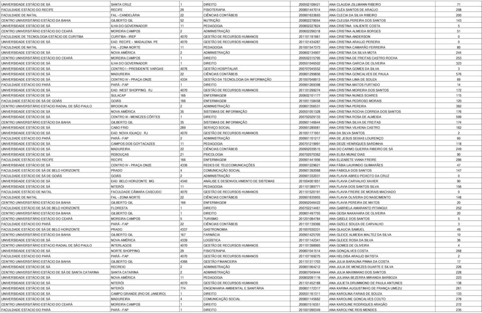 UNIVERSIDADE ESTÁCIO DE SÁ ILHA DO GOVERNADOR 11 PEDAGOGIA 200802227824 ANA CRISTINA VALIENTE COSTA 5 CENTRO UNIVERSITÁRIO ESTÁCIO DO CEARÁ MOREIRA CAMPOS 2 ADMINISTRAÇÃO 200602296318 ANA CRISTINA