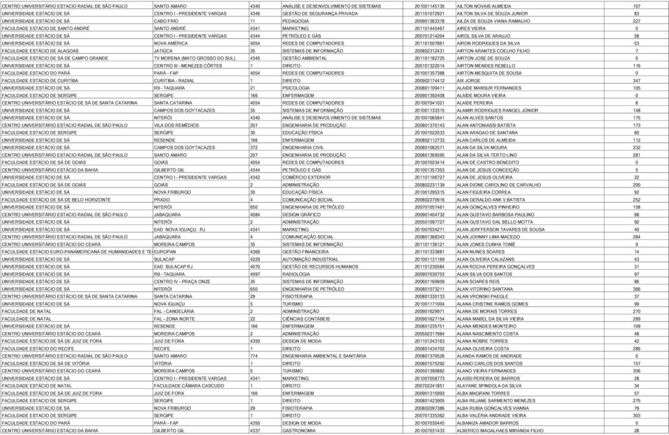 SANTO ANDRÉ SANTO ANDRÉ 4341 MARKETING 201101445467 AIRES VIEIRA 0 UNIVERSIDADE ESTÁCIO DE SÁ CENTRO I - PRESIDENTE VARGAS 4344 PETRÓLEO E GÁS 200701214204 AIROL SILVA DE ARAUJO 58 UNIVERSIDADE