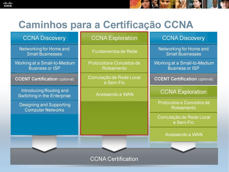 Conceitos de Roteamento Comutação de Rede Local e Sem-Fio Acessando a WAN Networking for Home and Small Businesses Working at a Small-to-Medium Business or ISP