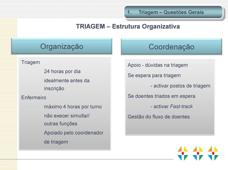 funções Apoiado pelo coordenador de triagem Coordenação Apoio - dúvidas na triagem Se espera para