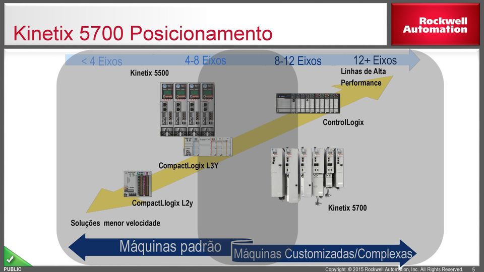 CompactLogix L3Y PUBLIC Soluções menor velocidade