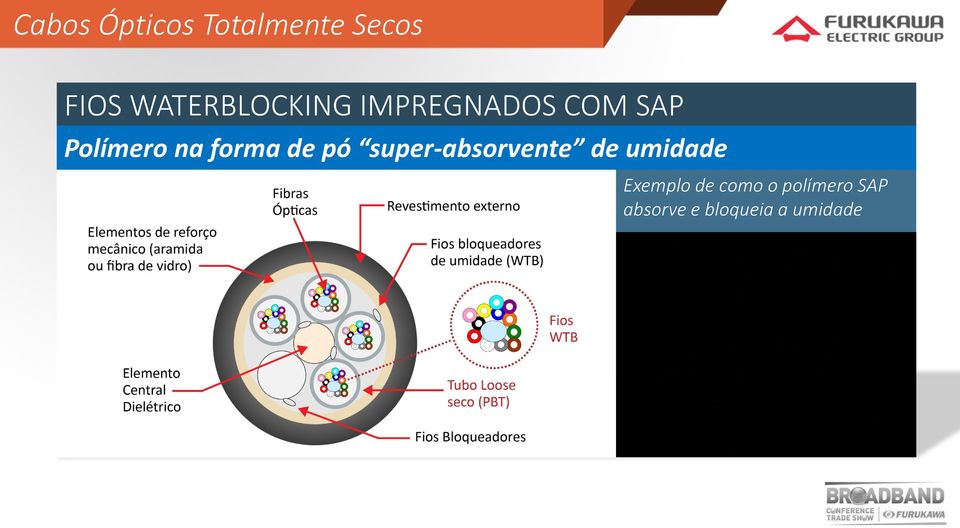 SAP Polímero na forma de pó super-absorvente de