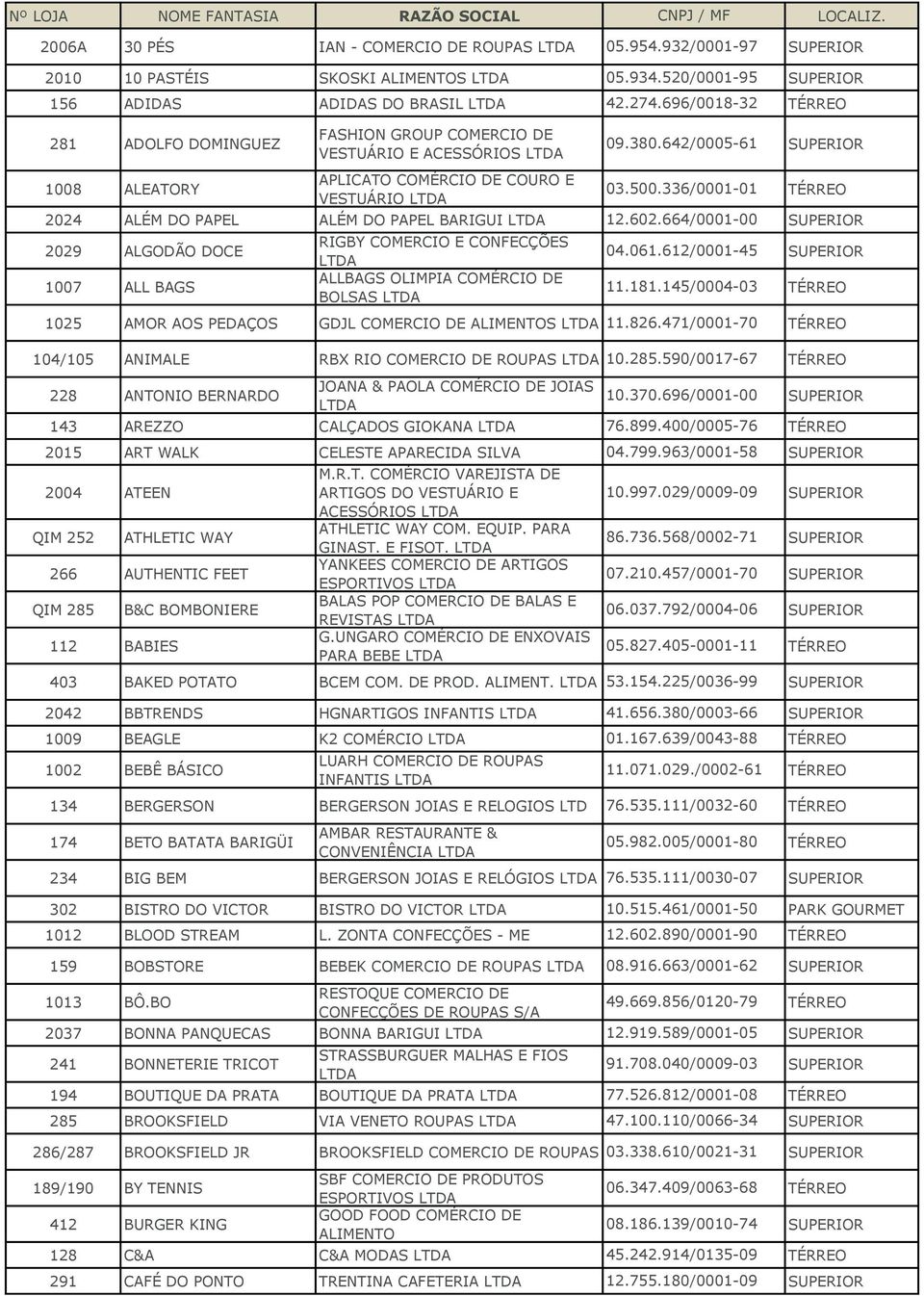 602.664/0001-00 2029 ALGODÃO DOCE 1007 ALL BAGS RIGBY COMERCIO E CONFECÇÕES ALLBAGS OLIMPIA COMÉRCIO DE BOLSAS 1025 AMOR AOS PEDAÇOS GDJL COMERCIO DE ALIMENTOS 11.826.