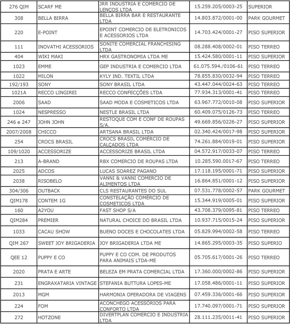 075.594./0106-61 PISO TERREO 1022 MILON KYLY IND. TEXTIL 78.855.830/0032-94 PISO TERREO 192/193 SONY SONY BRASIL 43.447.044/0024-63 PISO TERREO 1021A RECCO LINGIREI RECCO CONFECÇÕES 77.934.