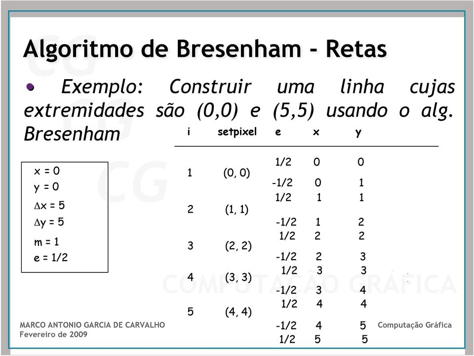 i setpixel e x y Bresenham x = 0 y = 0 Δx = 5 Δy = 5 m = 1 e = 1/2 1 (0, 0) 2