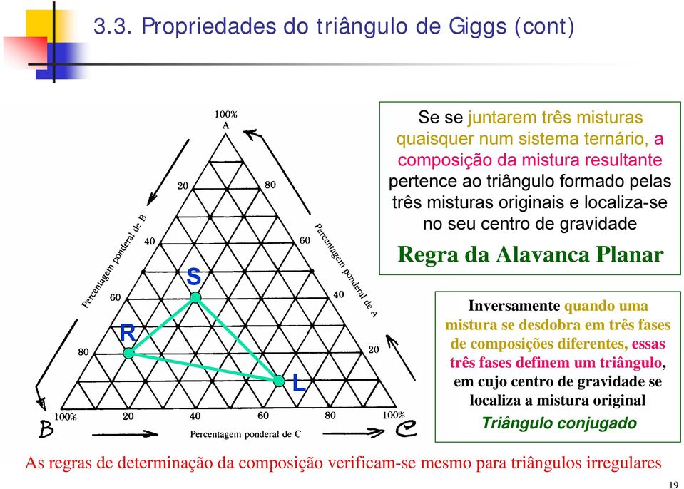 Inversamente quando uma mistura se desdobra em três fases de composições diferentes, essas três fases definem um triângulo, em cujo centro de