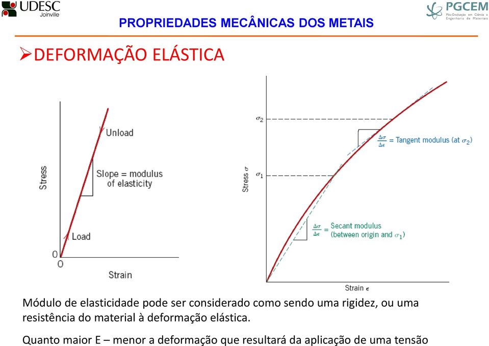 resistência do material à deformação elástica.