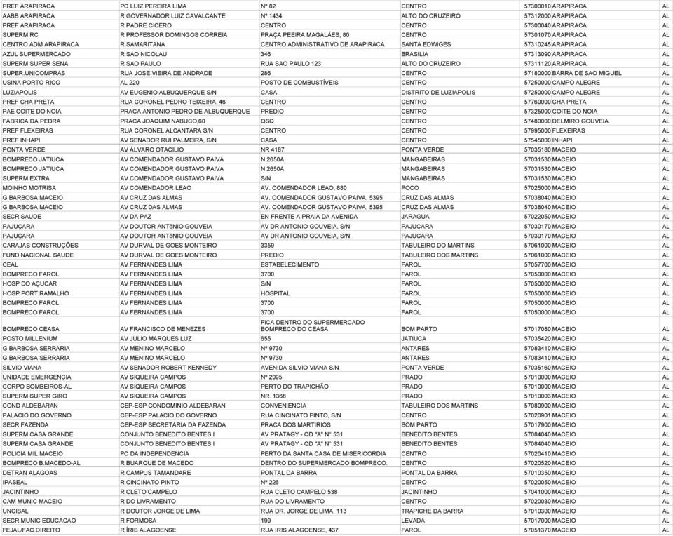 EDWIGES 57310245 ARAPIRACA AL AZUL SUPERMERCADO R SAO NICOLAU 346 BRASILIA 57313090 ARAPIRACA AL SUPERM SUPER SENA R SAO PAULO RUA SAO PAULO 123 ALTO DO CRUZEIRO 57311120 ARAPIRACA AL SUPER.