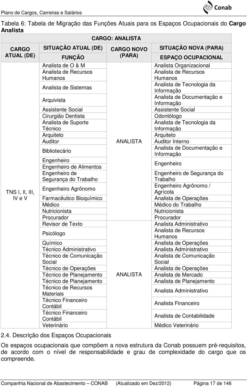 Segurança do Trabalho Engenheiro Agrônomo Farmacêutico Bioquímico Médico Nutricionista Procurador Revisor de Texto Psicólogo Químico Técnico Administrativo Técnico de Comunicação Social Técnico de