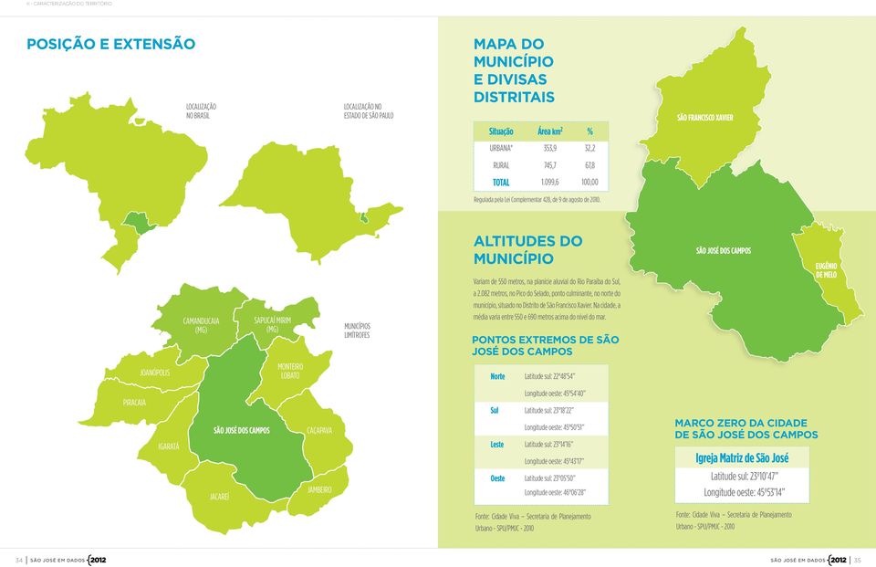 ALTITUDES DO MUNICÍPIO Variam de 550 metros, na planície aluvial do Rio Paraíba do Sul, SÃO JOSÉ DOS CAMPOS EUGÊNIO DE MELO a 2.