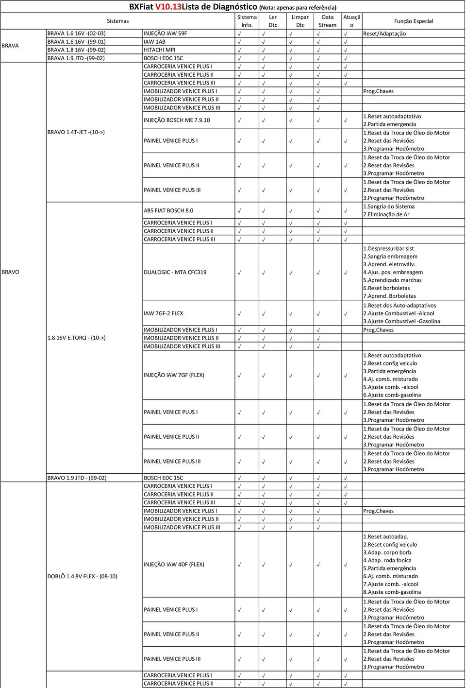 4T JET (10 >) DUALOGIC MTA CFC319 1.Despressurizar sist. 2.Sangria embreagem 3.Aprend. eletroválv. 4.Ajus. pos. embreagem 5.Aprendizado marchas 6.